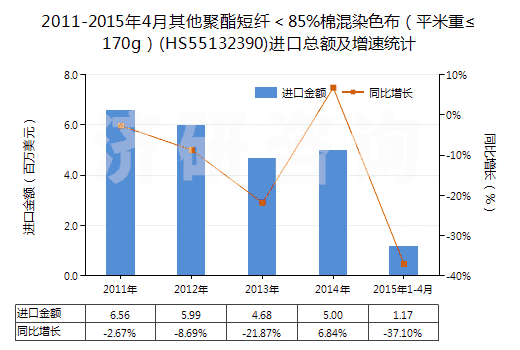 2011-2015年4月其他聚酯短纖<85%棉混染色布(平米重≤170g)(HS55132390)進口總額及增速統(tǒng)計 2011-2015年4月其他聚酯短纖<85%棉混染色布(平米重≤170g)(HS55132390)進口總額及增速統(tǒng)計